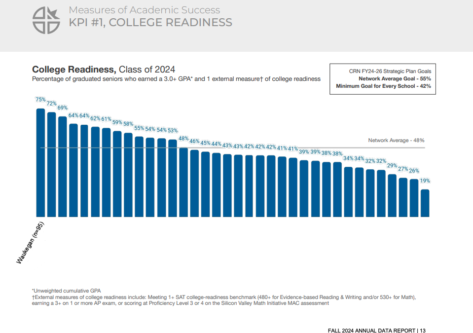 Academic Success: CRSM Ranks First in the Cristo Rey Network for College Readiness and Student Retention